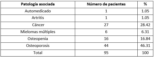 Tabla 3. Distribución porcentual en cuanto a la patología asociada al tratamiento con Bisfosfonato de los pacientes atendidos en el postgrado de Cirugía Bucal, Facultad Odontología UCV en el periodo 2007-2015