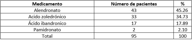 Tabla 5. Distribución porcentual en cuanto a los tipos de Bisfosfonato nitrogenados administrados en los pacientes atendidos en el postgrado de Cirugía Bucal, Facultad Odontología UCV, en el período 2007-2015