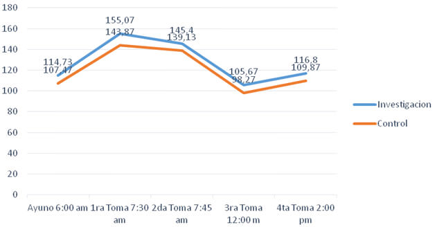 Figura 1. Distribución de valores promedio de glicemia en relación al tiempo según grupos