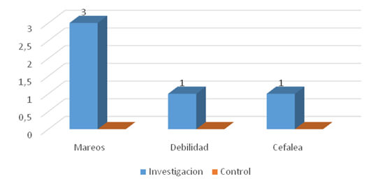 Figura 2. Distribución de síntomas de hipoglicemia según grupos