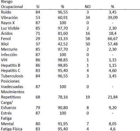 TABLA Nº II DISTRIBUCIÓN DE LOS RIESGOS OCUPACIONALES SEÑALADOS COMO CONOCIDOS, POR LOS ESTUDIANTES