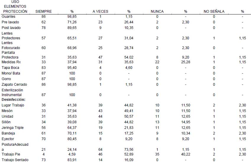 TABLA N° IIIDISTRIBUCIÓN DE LOS ESTUDIANTES SEGÚN FRECUENCIA DE UTILIZACIÓN, DE LOS ELEMENTOS DE PROTECCIÓN DURANTE LA PRÁCTICA ODONTOLÓGICA