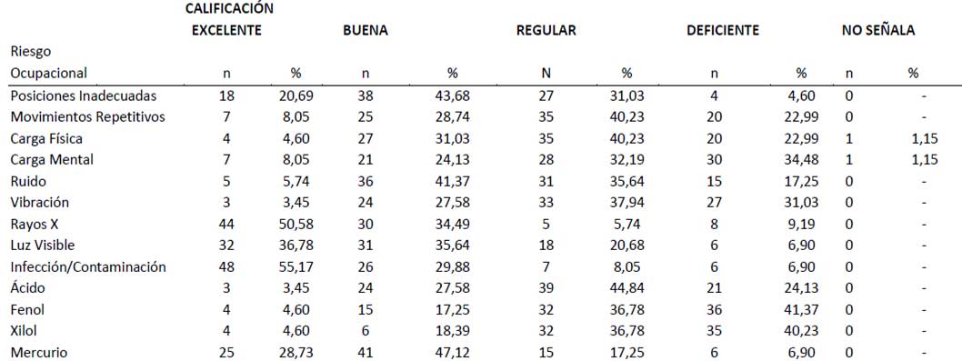 TABLA Nº IV CALIFICACIÓN ESTUDIANTIL DE LA INFORMACIÓN RECIBIDA SOBRE LOS RIESGOS OCUPACIONALES EN LA PRÁCTICA ODONTOLÓGICA