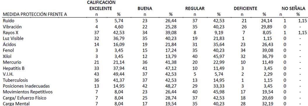 TABLA Nº V CALIFICACIÓN ESTUDIANTIL DE LA INFORMACIÓN RECIBIDA SOBRE MEDIDAS DE PROTECCIÓN ANTE LOS RIESGOS OCUPACIONALES, EN LA PRÁCTICA ODONTOLÓGICA