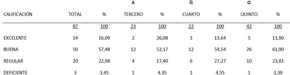 TABLA Nº VI CALIFICACIÓN ESTUDIANTIL DE LA INFORMACIÓN RECIBIDA SOBRE MEDIDAS DE BIOSEGURIDAD ANTE LOS RIESGOS OCUPACIONALES EN LA PRÁCTICA ODONTOLÓGICA, SEGÚN AÑO ACADÉMICO