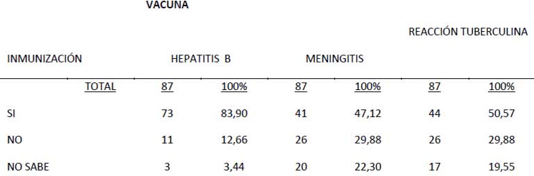 TABLA Nº VII DISTRIBUCIÓN DE LOS ESTUDIANTES SEGÚN VACUNAS RECIBIDAS