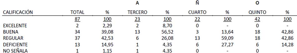 TABLA Nº VIII EVALUACIÓN ESTUDIANTIL A LA APLICACIÓN DE MEDIDAS DE PREVENCIÓN Y/O PROTECCIÓN ANTE LOS RIESGOS OCUPACIONALES EN LA SALA CLÍNICA, SEGÚN AÑO ACADÉMICO