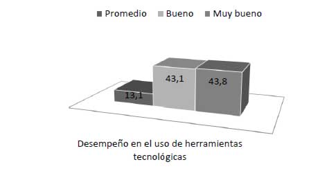 Figura 3. Distribución porcentual del desempeño de los estudiantes en el uso de las herramientas: Internet, correo-e, archivos, Word, Excel y PowerPoint.