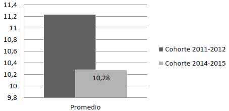 Figura 1. Diferencia entre la Media de la cohorte 2011-2012 y la Media de la cohorte 2014-2015