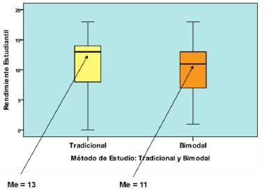 Figura 5. Diagrama de cajas del Rendimiento Estudiantil de la asignatura Dentaduras Parciales Removibles, según Diseño Instruccional. Calificaciones Definitivas.