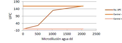 Gráfica 1. Controles positivo y negativo.