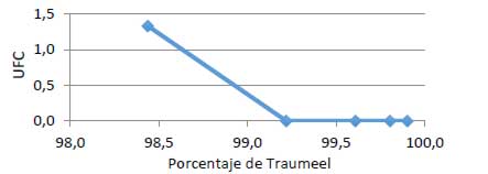 Grafica 2. Dosis mínima bactericida