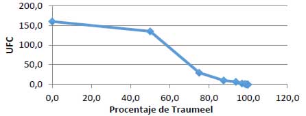 Gráfica 3. Dosis mínima inhibitoria