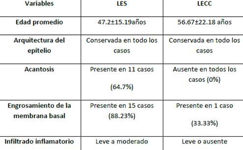 Tabla I. Resumen de resultados del estudio.