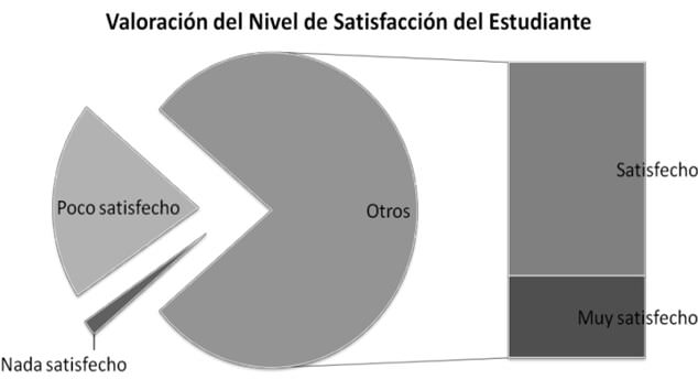 Gráfico 2. Resultados finales de la satisfacción de los estudiantes en la asignatura Dentaduras Parciales Removibles con el modelo Flipped Classroom. Fuente: Álvarez de Lugo et al.