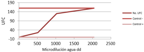 Gráfica 1. Controles positivo y negativo.