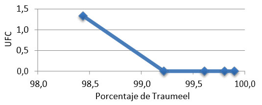 Grafica 2. Dosis mínima bactericida