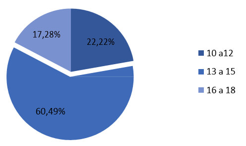 CUADRO Nº 1 DISTRIBUCIÓN DE ACUERDO AL NÚMERO DE PARTICIPANTES POR EDAD, QUE ACEPTARON PARTICIPAR DEL ESTUDIO