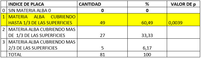 CUADRO Nº 3  DISTRIBUCIÓN DE ACUERDO AL INDICE DE HIGIENE ORAL SIMPLIFICADO