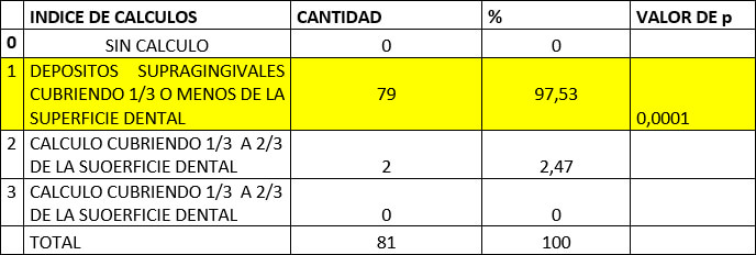 CUADRO Nº4 DISTRIBUCIÓN DE ACUERDO AL INDICE DE CALCULO