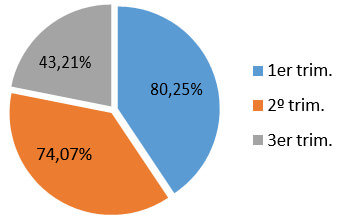 CUADRO Nº 5 DISTRIBUCIÓN DE ACUERDO A LA PRESENCIA DE SANGRADO 1º 2º y 3º TRIMESTRE