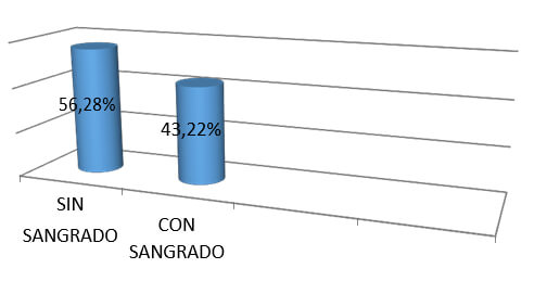 CUADRO Nº 5 DISTRIBUCIÓN DE ACUERDO A LA PRESENCIA DE SANGRADO 1º 2º y 3º TRIMESTRE