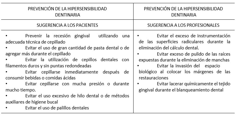 Tabla I. Prevención de la hipersensibilidad dentinaria. Tomado de Drisko. Dentine hypersensitivity- dental hygiene and periodontal considerations. Int Dent J. 2002;52(suppl):385-93.
