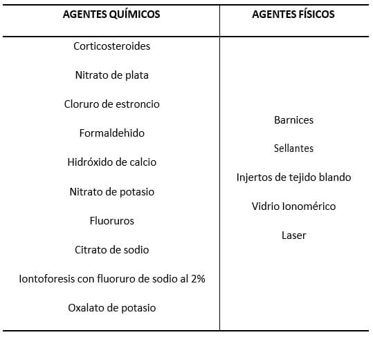 Tabla II. Agentes desensibilizantes. Tomado de Dababneh et al42 Dentine hypersensitivity an enigma? A review of terminology, mechanisms, aetiology and management. Dental Journal. 1999;16:101-7.