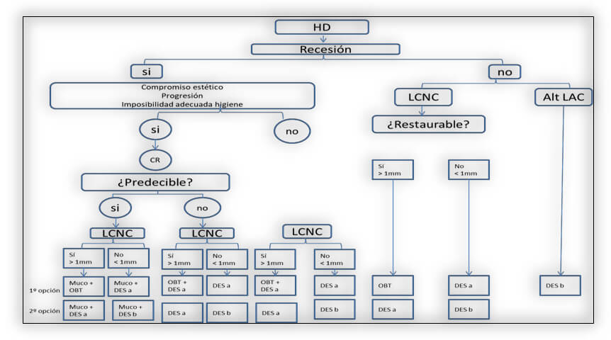 Figura 2. Árbol de decisiones terapéuticas para hipersensibilidad dentinaria localizada aguda. Tomado de Serrano et al68 Tratamientos de la hipersensibilidad dentinaria en el siglo XXI. Periodoncia Clínica. Revista científica de la Sociedad Española de Periodoncia. 2015. HD: hipersensibilidad dentinaria; DES a: desensibilizantes de uso en casa (tratamiento basado en el cubrimiento de la dentina: sales de arginina, fluoruros, hidroxiapatita en nanopartículas); DES b: desensibilizantes de uso en casa (tratamiento basado en bloquear la conducción nerviosa: nitrato potásico); CR: cubrimiento radicular; OBT: obturación o adhesivo dentinario; LCNC: lesión cervical no cariosa; Muco: cirugía mucogingival; Alt LAC: límite amelocementario alterado.