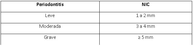 Tabla Nº I: Clasificación de la Periodontitis, de acuerdo con la AAP, 1999.