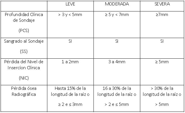 Tabla Nº II: Clasificación de la Periodontitis de acuerdo con la AAP, 2014.