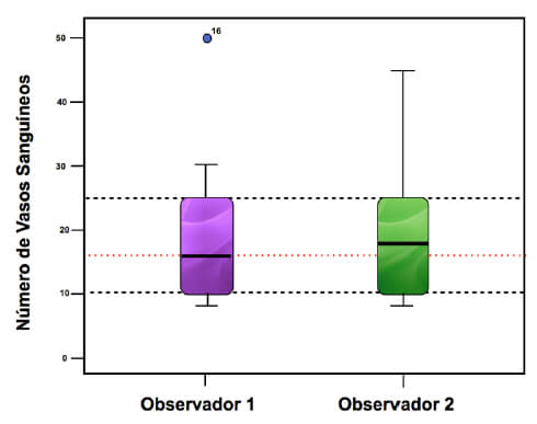 Gráfico 1: Correlación del número de vasos sanguíneos entre los observadores