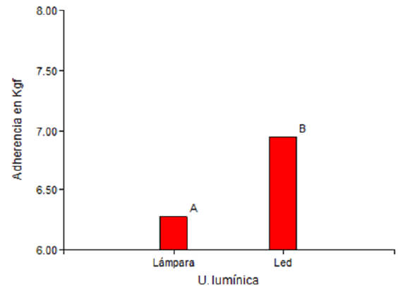 Gráfico 3: Promedios según tipo de tipo de unidad lumínica