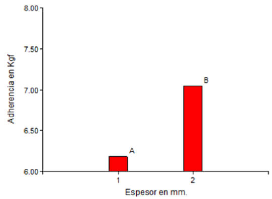 Gráfico 4: Promedios según espesor