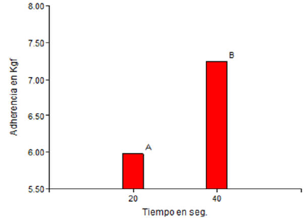 Gráfico 5: Promedios según tiempo de polimerización