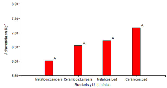 Gráfico 6: Promedios según tipo de brackets y unidad lumínica