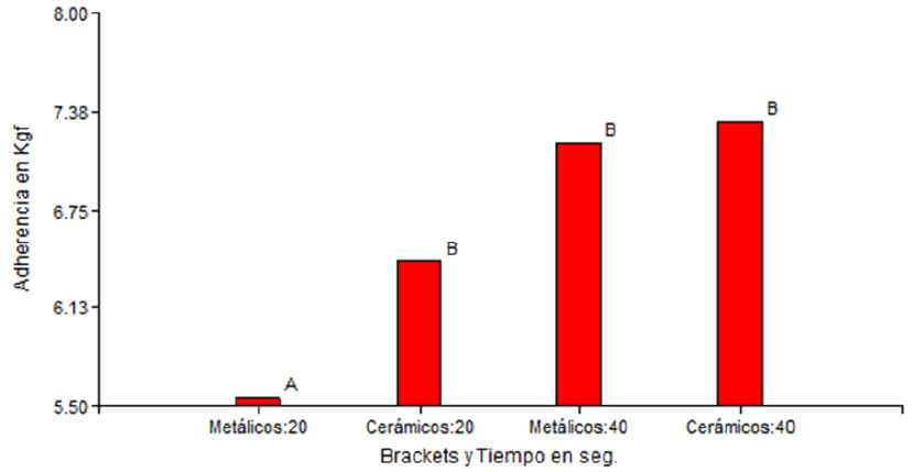 Gráfico 7: Promedios según tipo de brackets y tiempo de polimerización