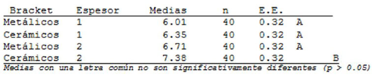 Tabla XI: Prueba de comparaciones múltiples DCG