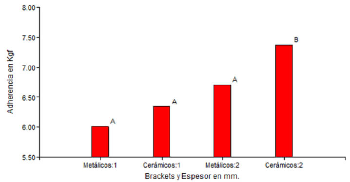 Gráfico 8: Promedios según tipo de brackets y espesor del material de fijación