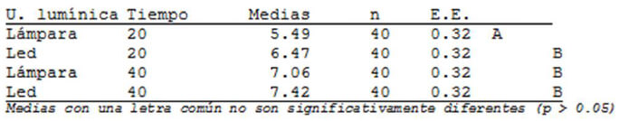 Tabla XII: Prueba de comparaciones múltiples DCG