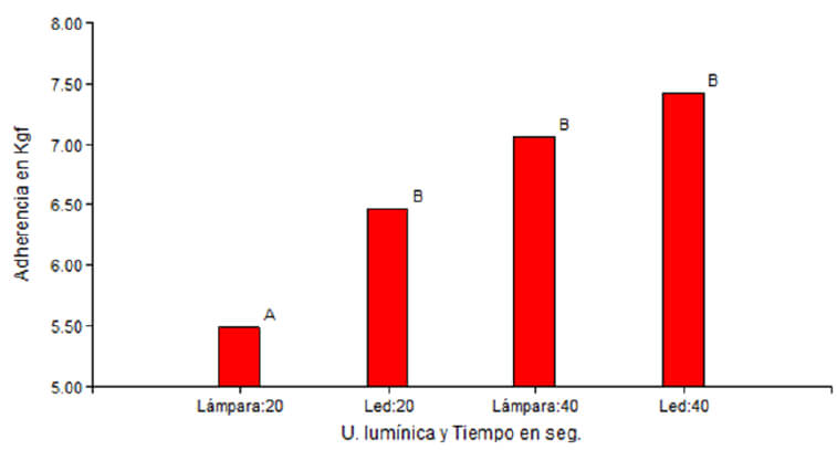 Gráfico 9: Promedios según unidad lumínica y tiempo de polimerización
