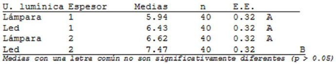 Tabla XIII: Prueba de comparaciones múltiples DCG