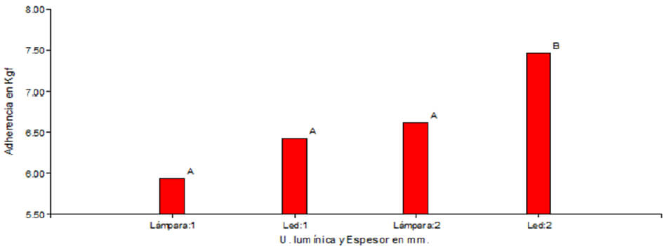 Gráfico 10: Promedios según unidad lumínica y espesor de agente de fijación