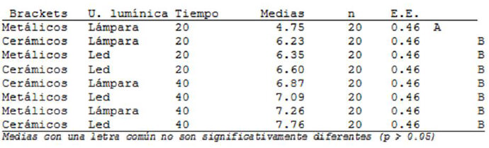 Tabla XIV: Prueba de comparaciones múltiples DCG