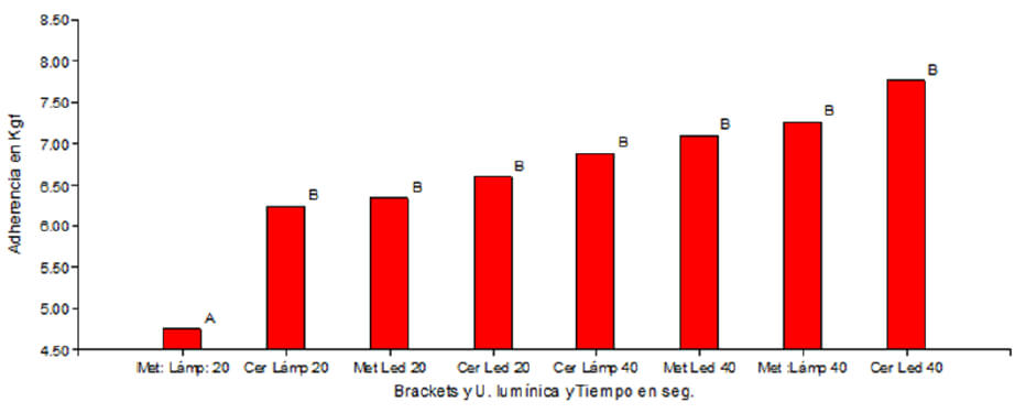 Gráfico 12: Promedios según tipo de brackets, unidad lumínica y tiempo