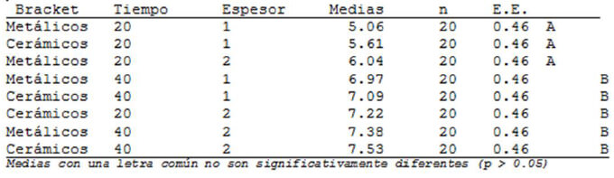 Tabla XV: Prueba de comparaciones múltiples DCG