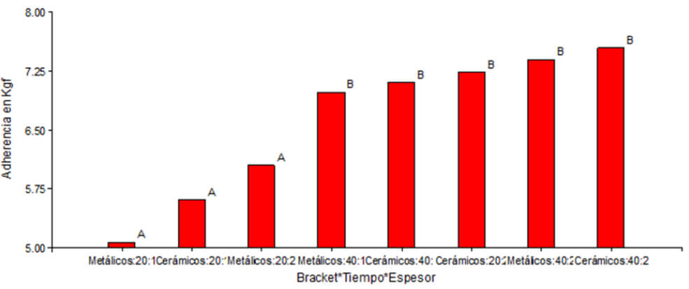 Gráfico 13: Promedios según tipo de brackets, tiempo de polimerización y espesor