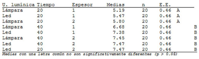 Tabla XVI: Prueba de comparaciones múltiples DCG