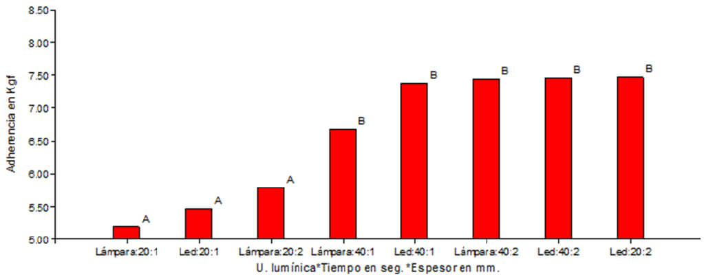 Gráfico 14: Promedios según unidad lumínica, tiempo de polimerización y espesor