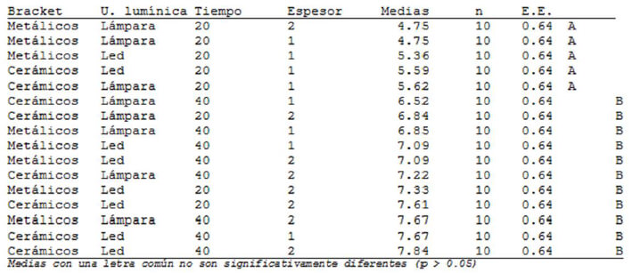 Tabla XVII: Prueba de comparaciones múltiples DCG